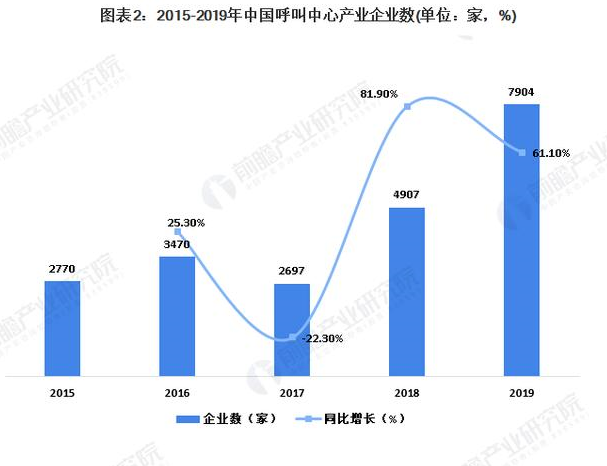 搭建呼叫系统